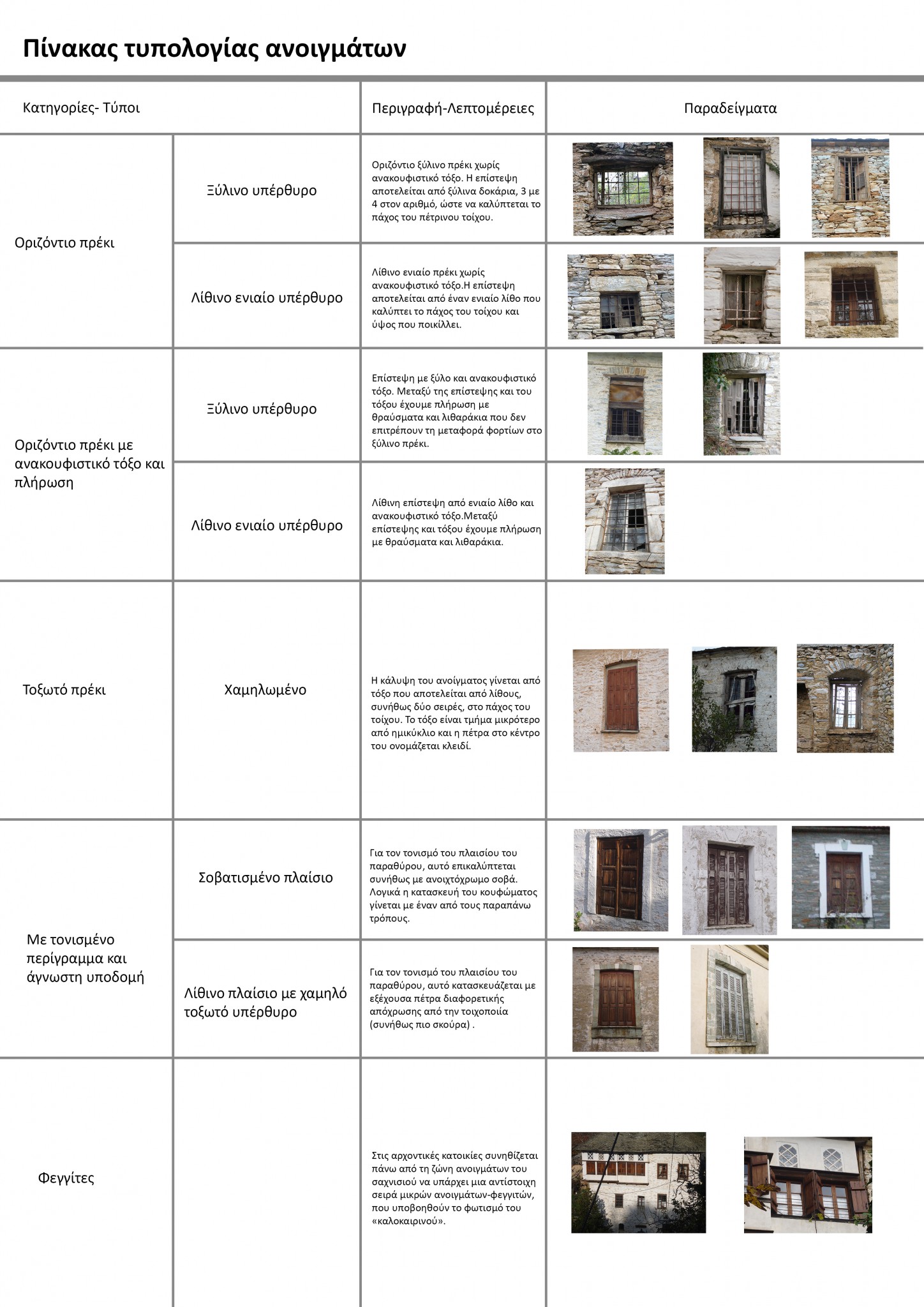 Sticky Soak Greengrocer Τυπολογία παραθύρων | Αρχιτεκτονική Ανάλυση Παραδοσιακών Κτηρίων και Συνόλων