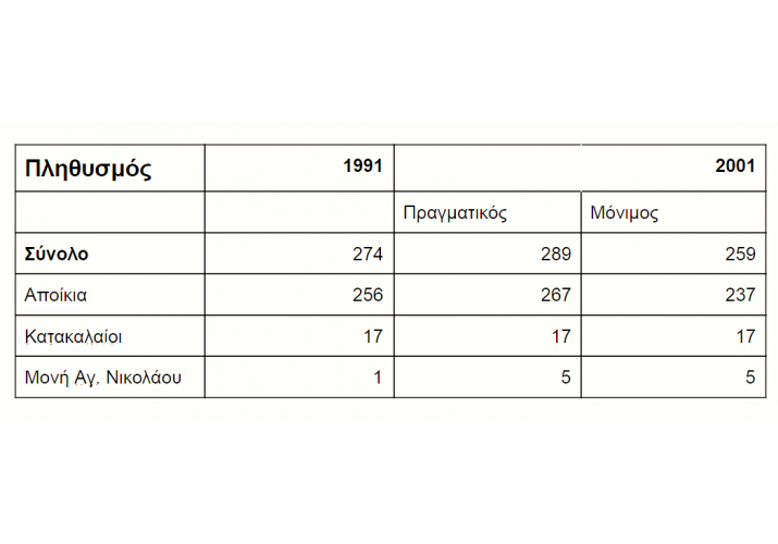 Πίνακας 1- Πληθυσμός Δ.Δ. Αποικίων στις απογραφές 1991 και 2001