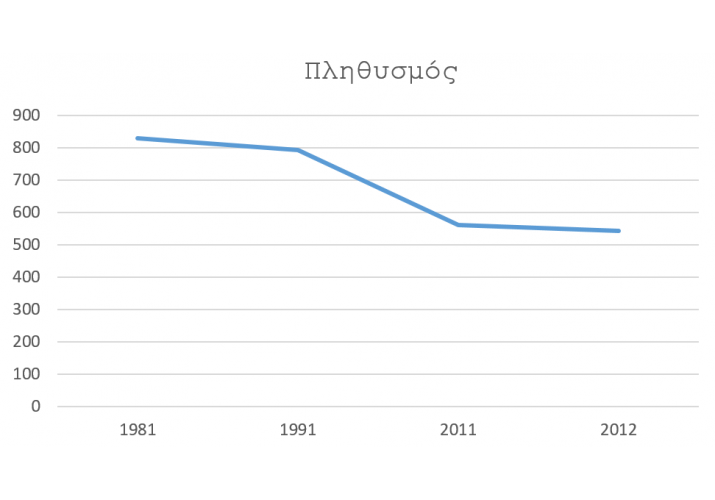 Πίνακας πληθυσμιακών στοιχείων