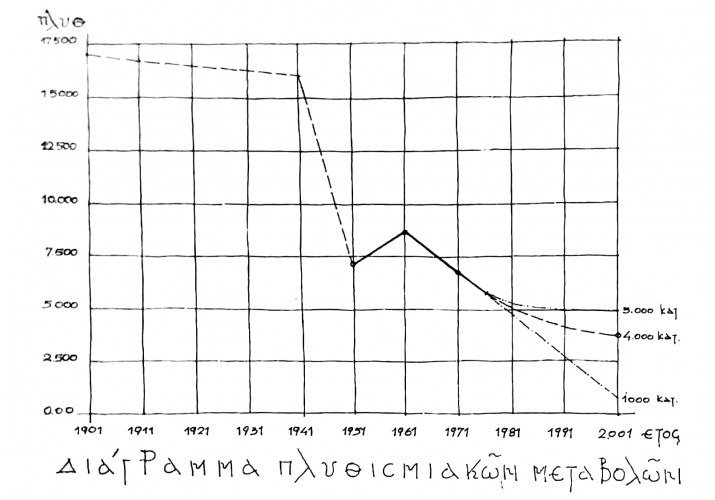 Διάγραμμα Πληθυσμιακών Μεταβολών 1901-2001, Βασίλης Χαρίσης, «Ζαγοροχώρια Μελέτη Προστασίας», Έκδοση γενικής διευθύνσεως οικισμού υπουργείου Δημόσιων  Έργων, Αθήνα, 1979