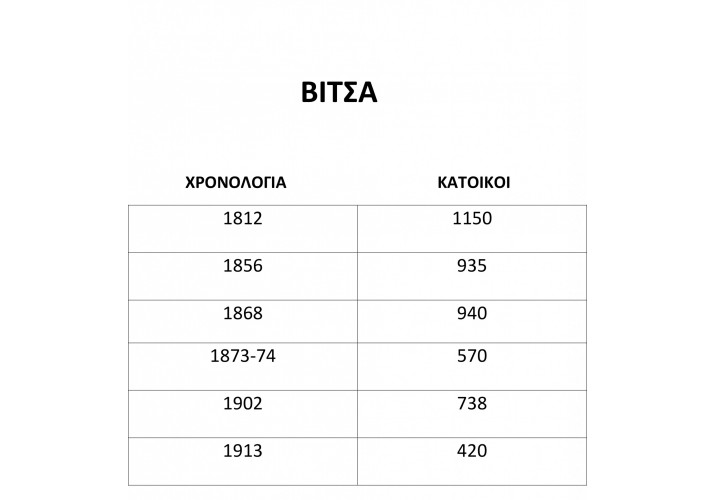 Πίνακας Πληθυσμιακών Στοιχείων
Πηγη: Βασίλειος Κ. Δαλκαβούκης, "Μετοικεσίες Ζαγορισίων (1750-1922): Προσεγγίσεις στις διαδικασίες προσαρμογής μιας τοπικής κοινωνίας  στην ιστορική συγκυρία", Εκδόσεις Ριζάριου Σχολής, Θεσ/νικη, 1999