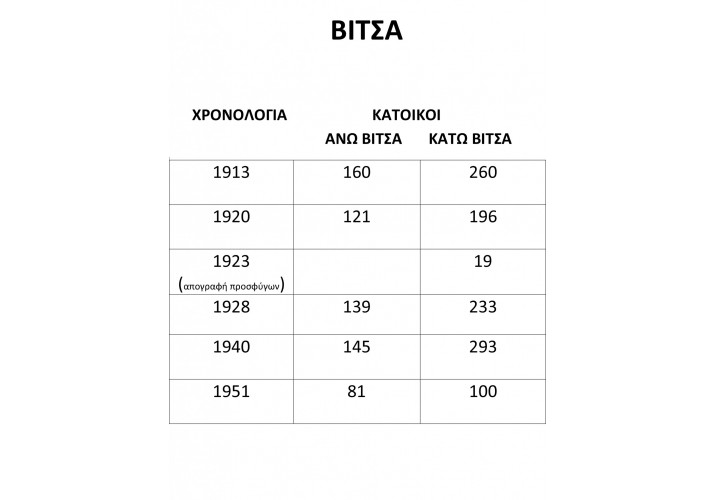 Πίνακας Πληθυσμιακών Στοιχείων
Πηγή: Μπαλοδήμου Μαρία, "Δίλοφο Κεντρικού Ζαγορίου: Ο οικισμός, η αρχιτεκτονική του και η εξέλιξή του", Αθήνα, Ιούνιος 2013