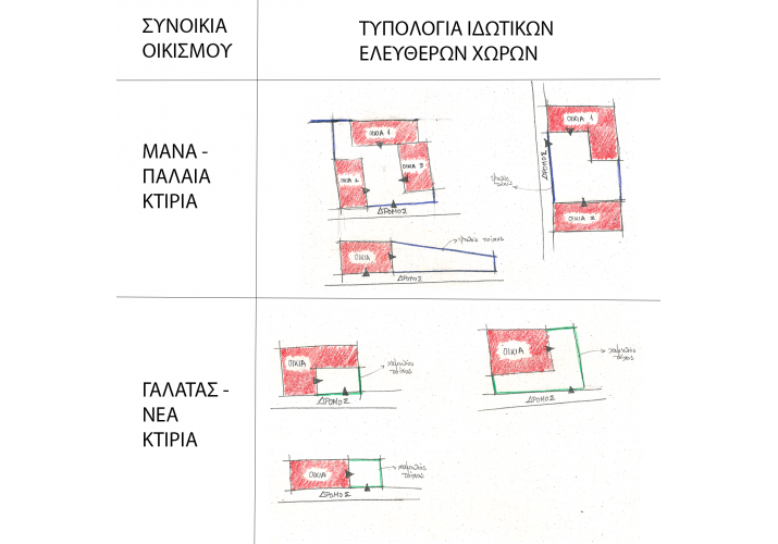 Τυπολογία Ιδιωτικών Ελεύθερων Χώρων