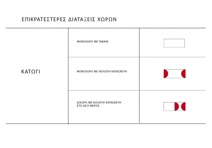 Κατώγι - Επικρατέστεροι τύποι κάτοψης 