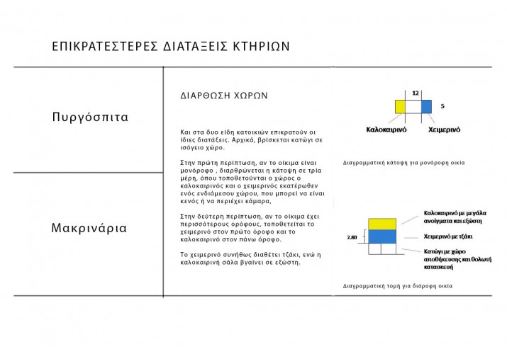 Διάρθρωση χώρων