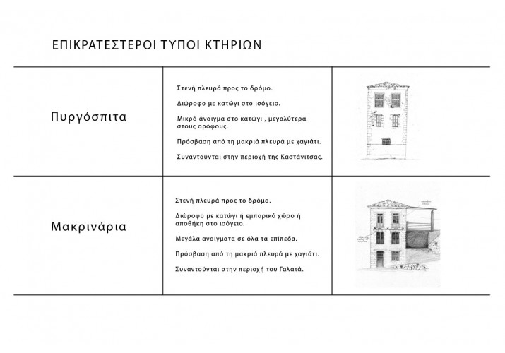 Επικρατέστεροι τύποι κτηρίων