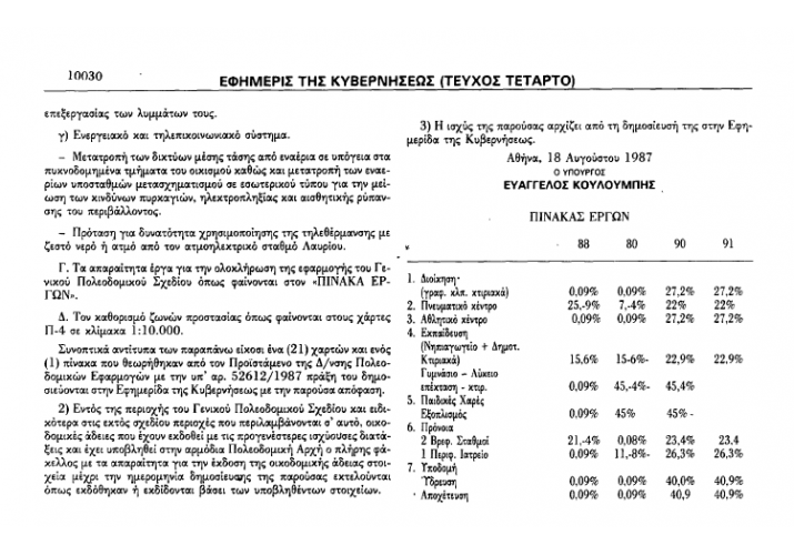 ΦΕΚ 1987 Δ 952