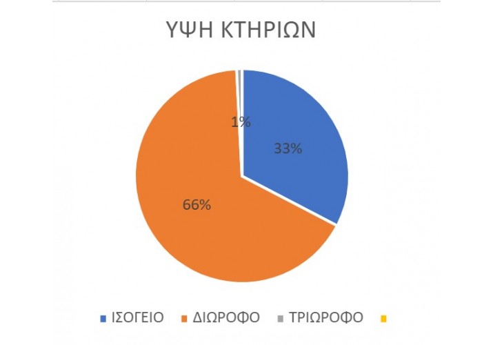 Ποσοτικό Διάγραμμα υψών κτηρίων