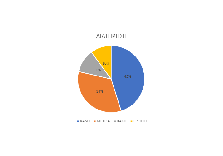 ΓΡΑΦΗΜΑ ΠΟΣΟΣΤΩΝ ΕΙΔΩΝ ΚΑΤΑΣΤΑΣΗΣ ΚΤΗΡΙΩΝ