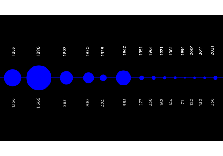 Πληθυσμιακή μεταβολή Καλαρρυτών 1889-2021