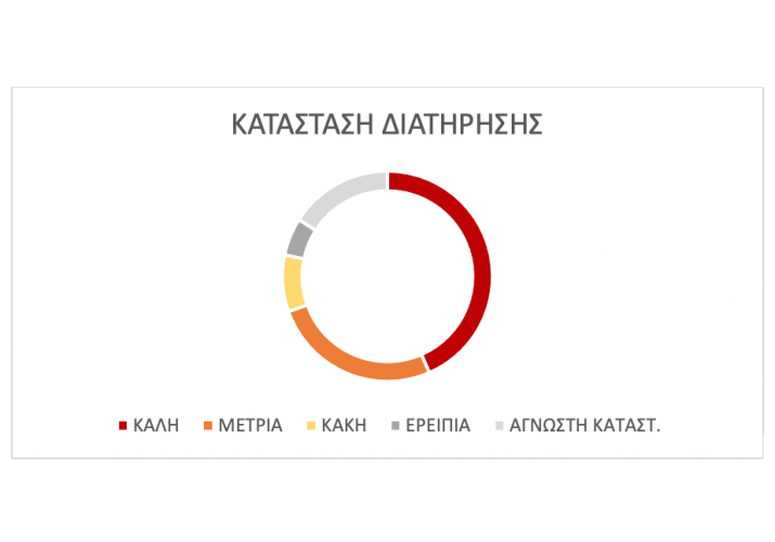 ΔΙΑΓΡΑΜΜΑ ΚΑΤΑΣΤΑΣΗΣ ΔΙΑΤΗΡΗΣΗΣ
