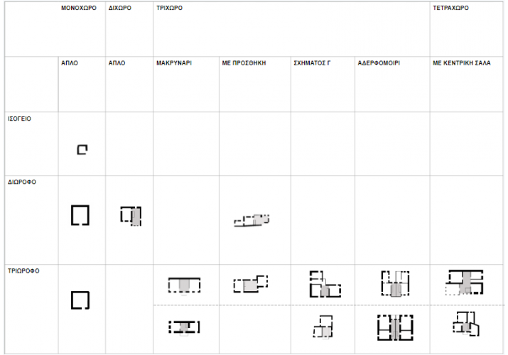 Πίνακας εξέλιξης του τύπου της κατοικίας