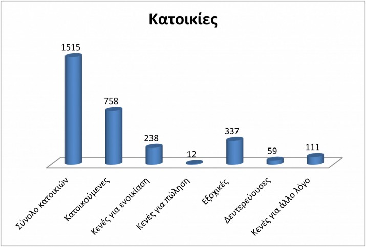 ΚΑΤΟΙΚΙΕΣ