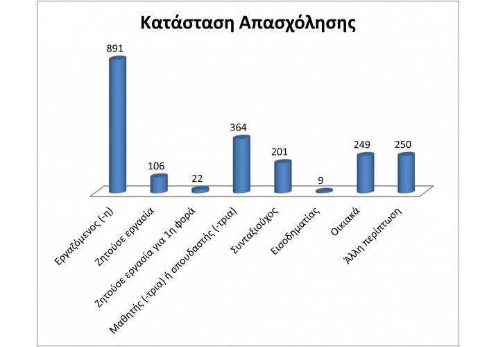 ΚΑΤΑΣΤΑΣΗ ΑΠΑΣΧΟΛΗΣΗΣ 