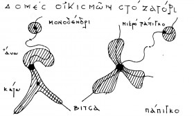 Δομή Οικισμών στο Ζαγόρι / Χαρίσης Β. «ΖΑΓΟΡΟΧΩΡΙΑ: Μελέτη Προστασίας», Έκδοση Γενικής Διευθύνσεως Οικισμού Υπουργ. Δημ. Έργων, Αθήνα, 1979, σελ. 28