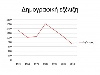 Πληθυσμιακές μεταβολές ανά έτος απογραφής