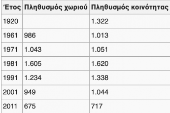 Πληθυσμιακές μεταβολές ανά έτος απογραφής