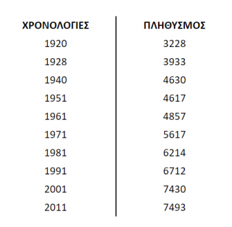 Πληθυσμιακά Στοιχεία